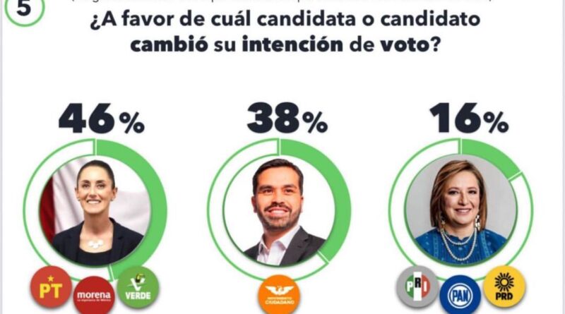 Jorge Álvarez Máynez, el favorito en redes tras el Primer Debate Presidencial 2024